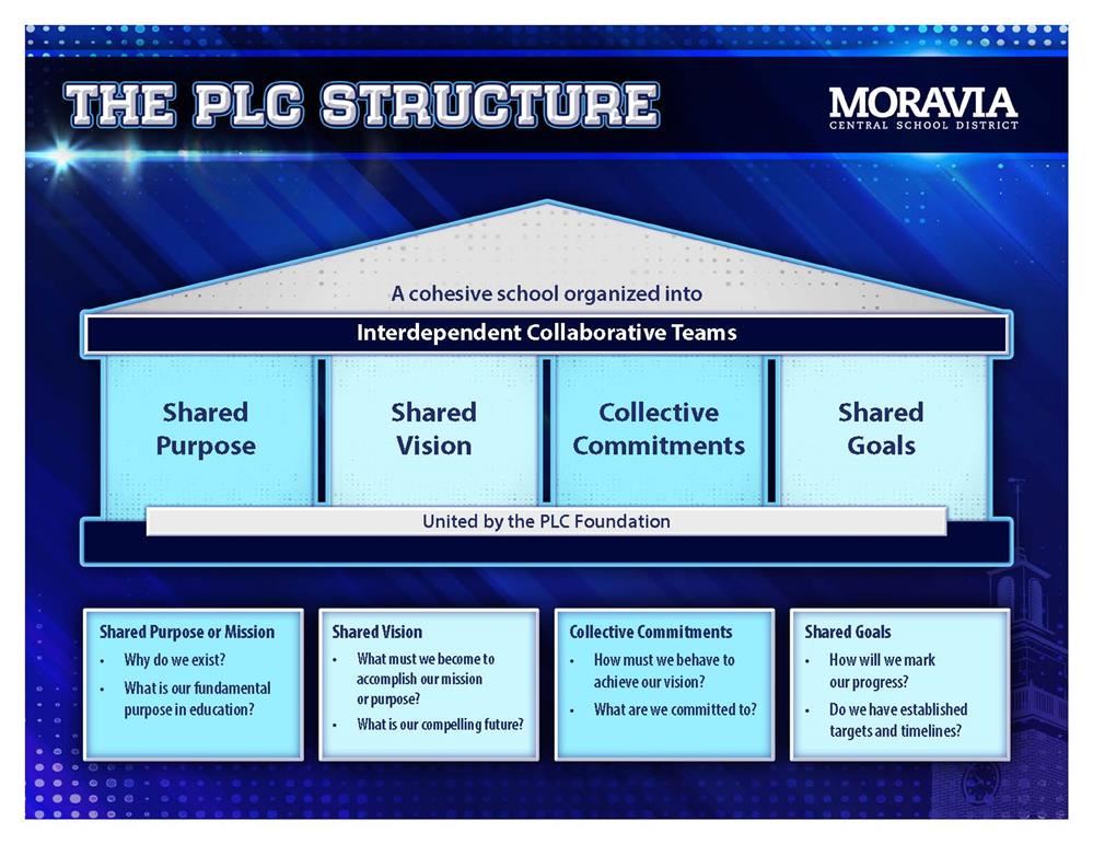 PLC Structure